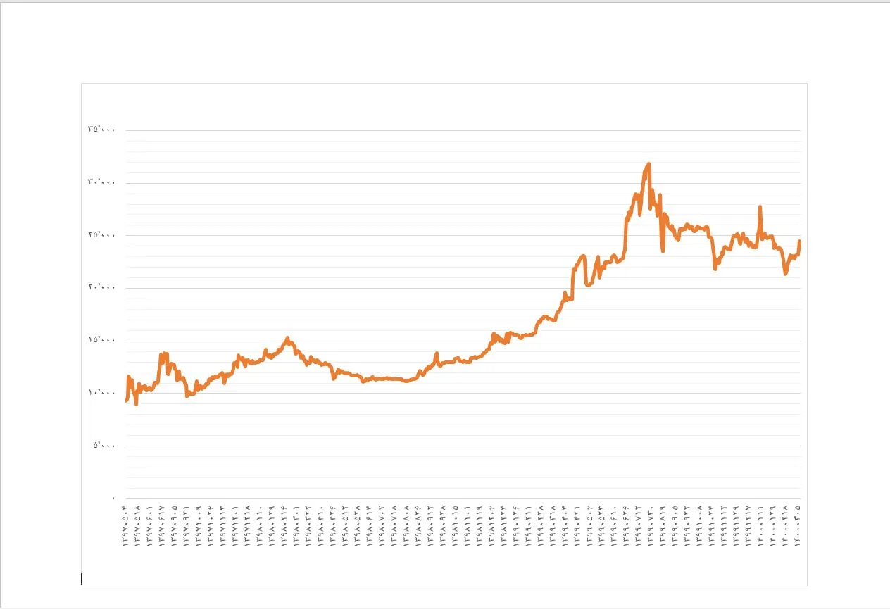 نمودار رشد قیمت دلار از سال ۹۷ تا به امروز 