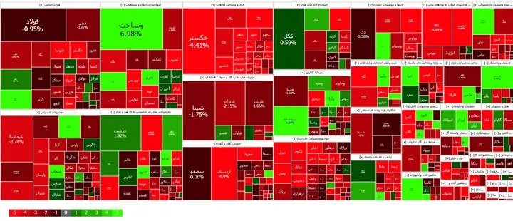 ریزش ۷۵ درصدی نمادهای بورس در معاملات سه شنبه + نقشه بازار 