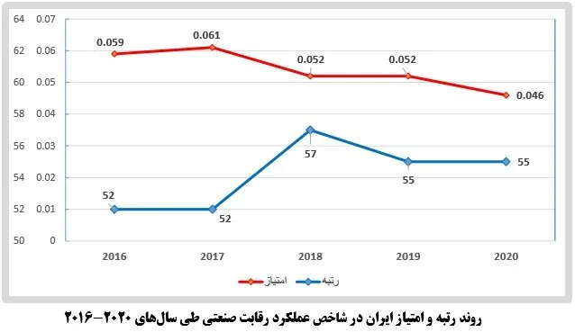 رتبه ۵۵ ایران در شاخص عملکرد رقابت صنعتی