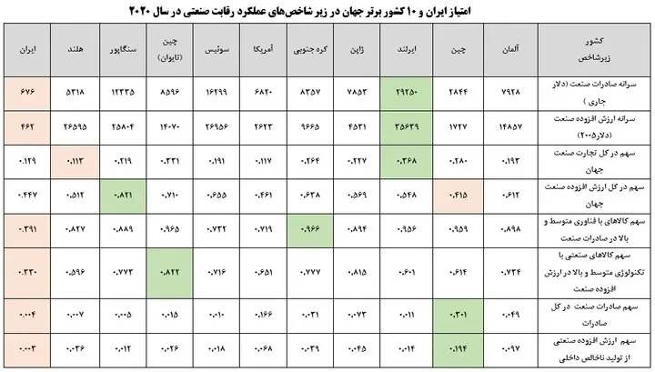 رتبه ۵۵ ایران در شاخص عملکرد رقابت صنعتی