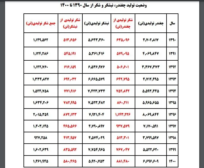 اوج تولید شکر کشور سالانه ۲ تن است