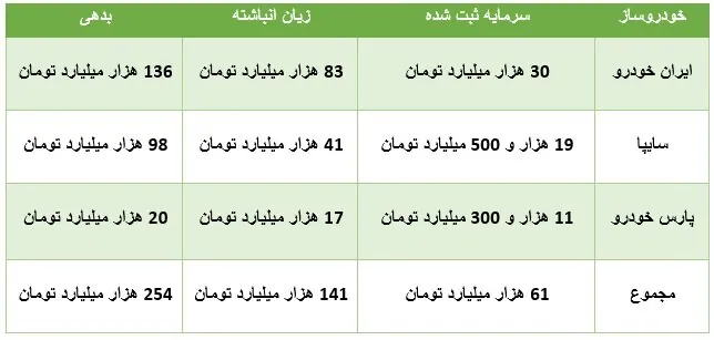 ویراژ خودروسازان زیان‌ده در اقتصاد ایران/ ۴۰۰ همت زیان و بدهی!