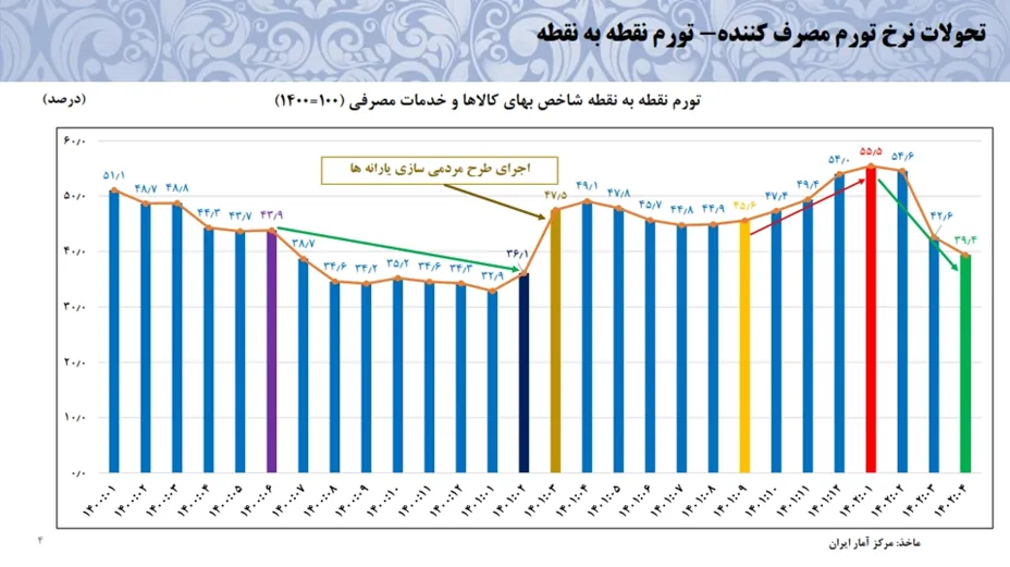  کاهش ناترازی بانک‌ها و مؤسسات اعتباری/ رشد نقدینگی کم شد