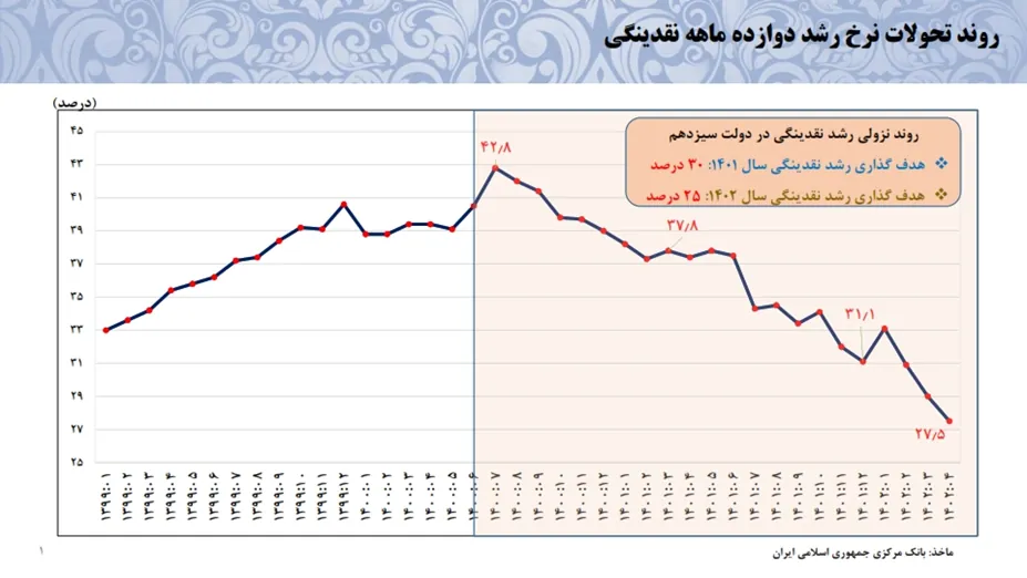  کاهش ناترازی بانک‌ها و مؤسسات اعتباری/ رشد نقدینگی کم شد