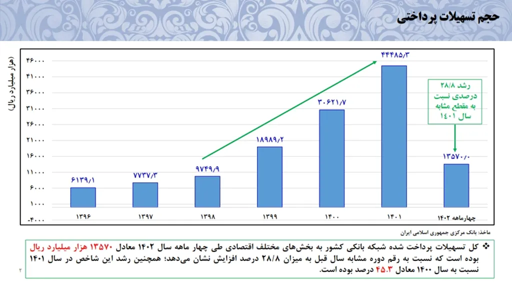  کاهش ناترازی بانک‌ها و مؤسسات اعتباری/ رشد نقدینگی کم شد