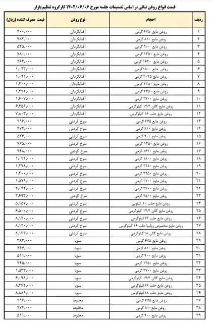 کاهش ۱۵ درصدی قیمت روغن نباتی ابلاغ شد + جدول 