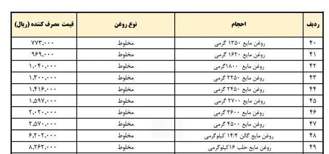 کاهش ۱۵ درصدی قیمت روغن نباتی ابلاغ شد + جدول 