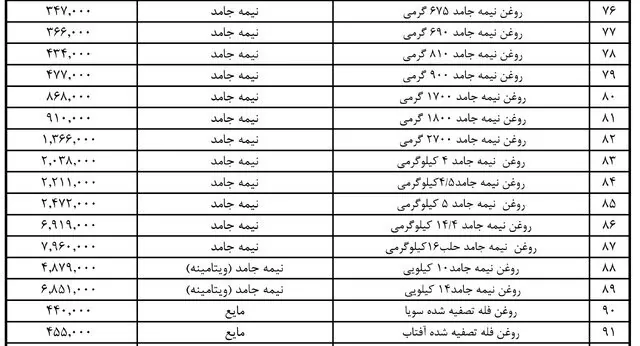 کاهش ۱۵ درصدی قیمت روغن نباتی ابلاغ شد + جدول 