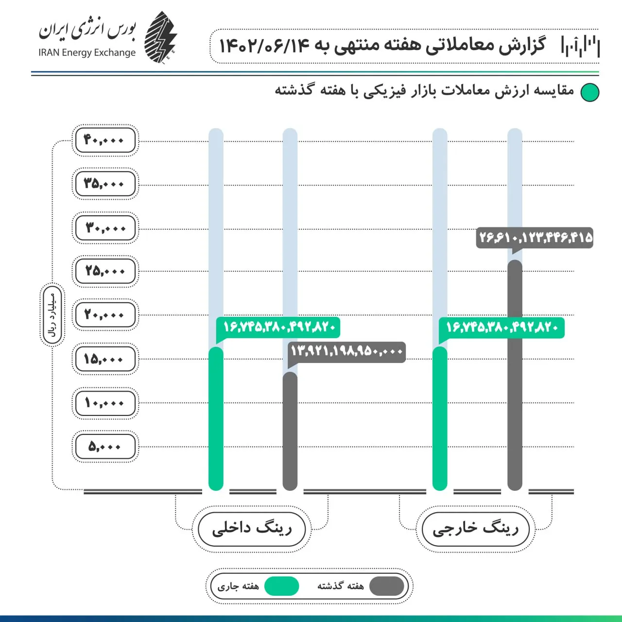 دادوستد ۲۷.۷ هزار میلیارد ریال حامل انرژی