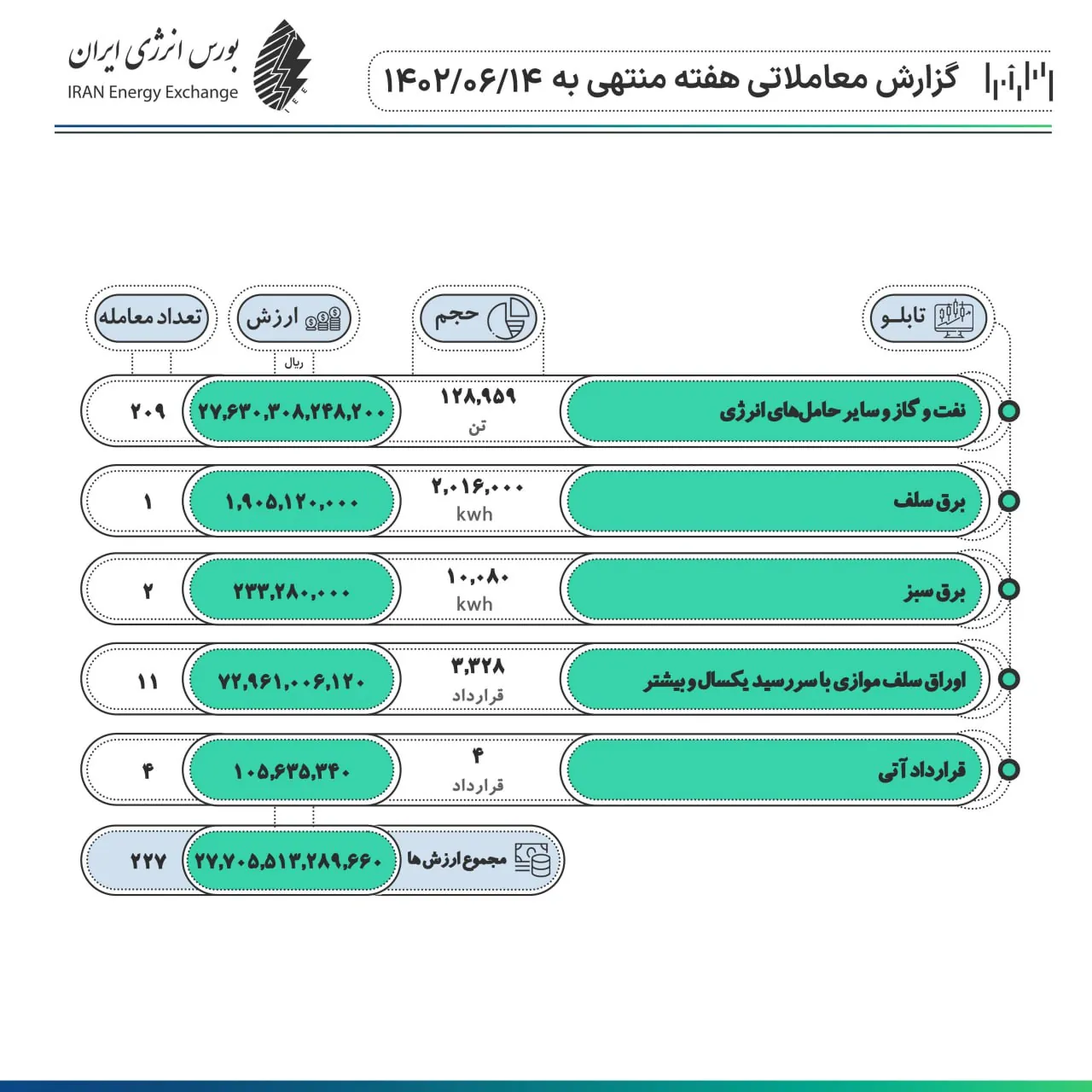 دادوستد ۲۷.۷ هزار میلیارد ریال حامل انرژی