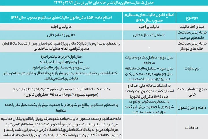 مروری بر تجربه کشورهای دنیا و ایران در مالیات بر خانه های خالی