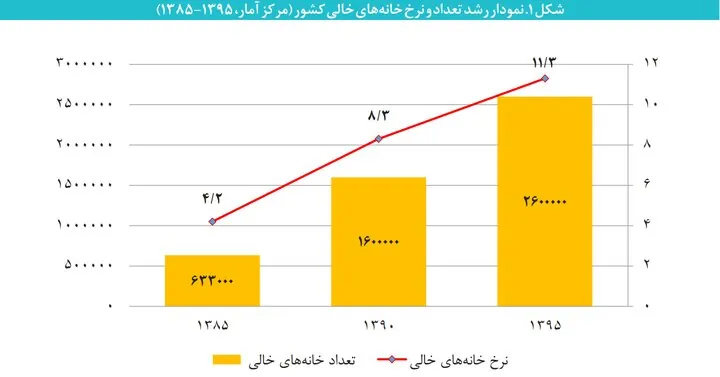 مروری بر تجربه کشورهای دنیا و ایران در مالیات بر خانه های خالی