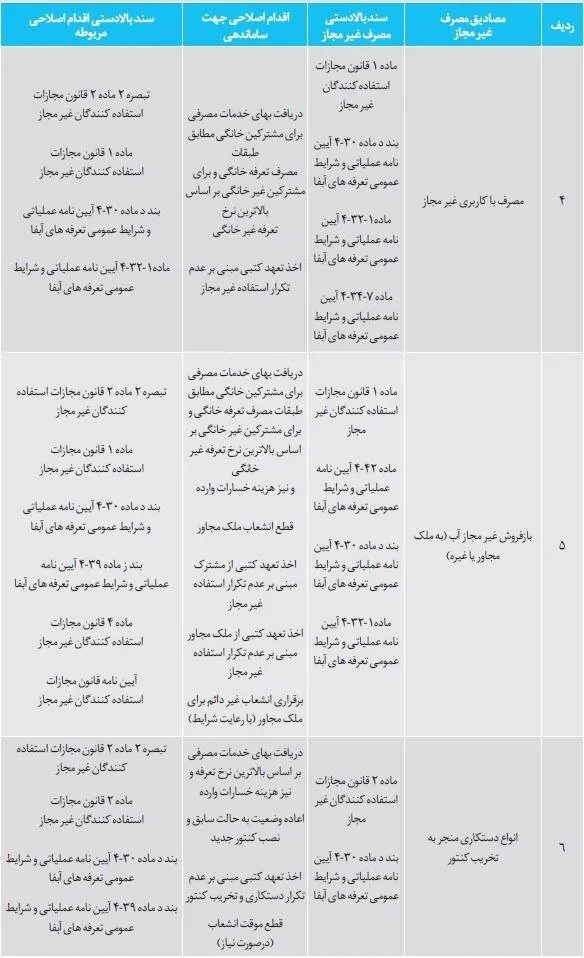 از ابتدای سال  ۲۵۰۰ انشعاب غیرمجاز  در تهران شناسایی شد