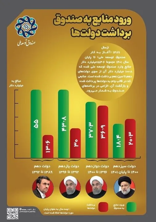 توضیحات صندوق توسعه ملی در مورد ادعای خالی بودن صندوق