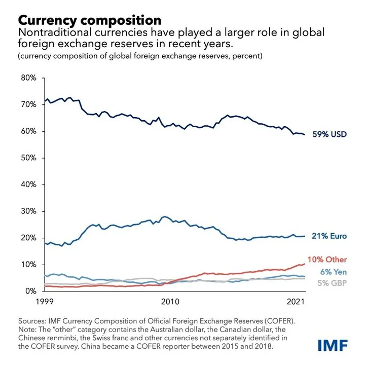 کاهش معنادار اتکای اقتصادهای جهان به دلار