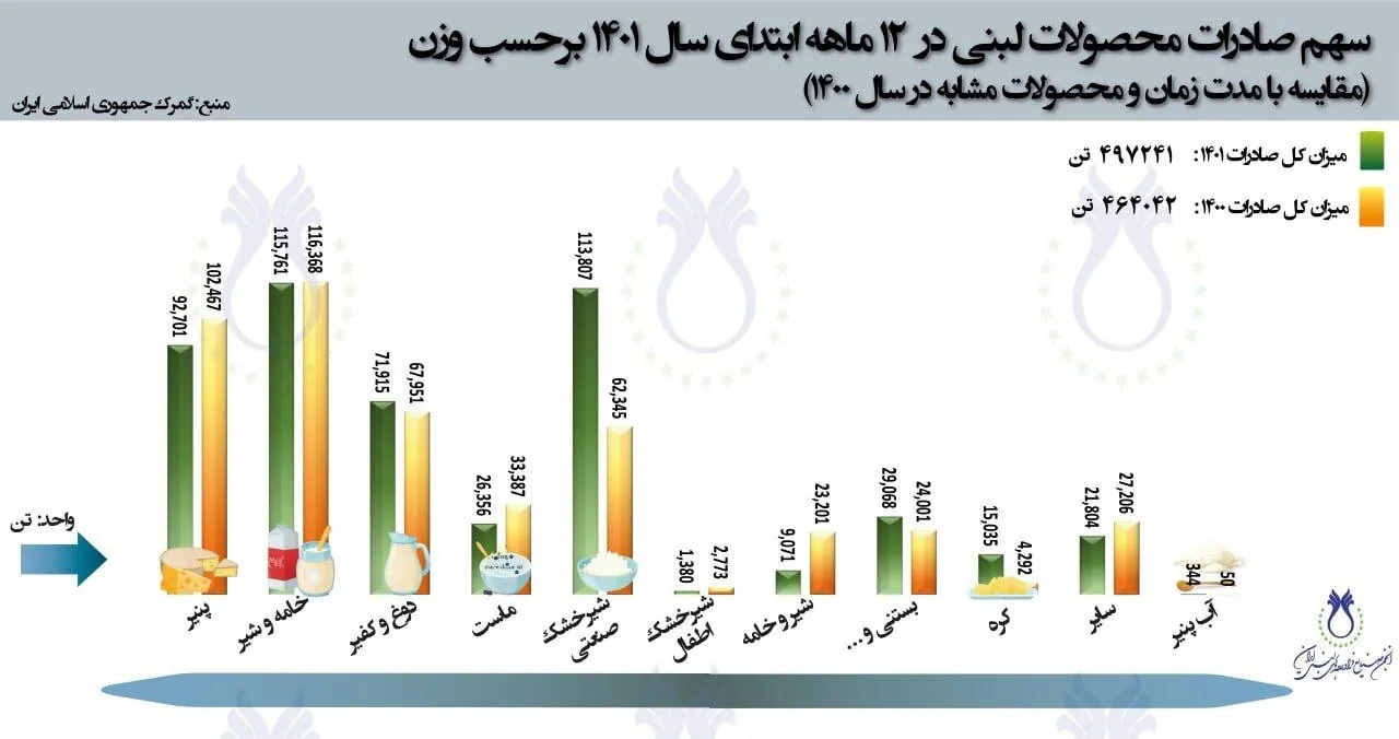 بازار فرآورده های لبنی کوچک تر می شود