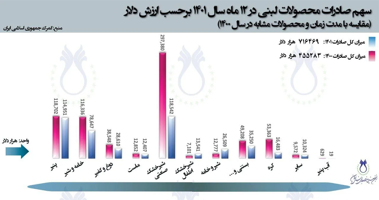 بازار فرآورده های لبنی کوچک تر می شود