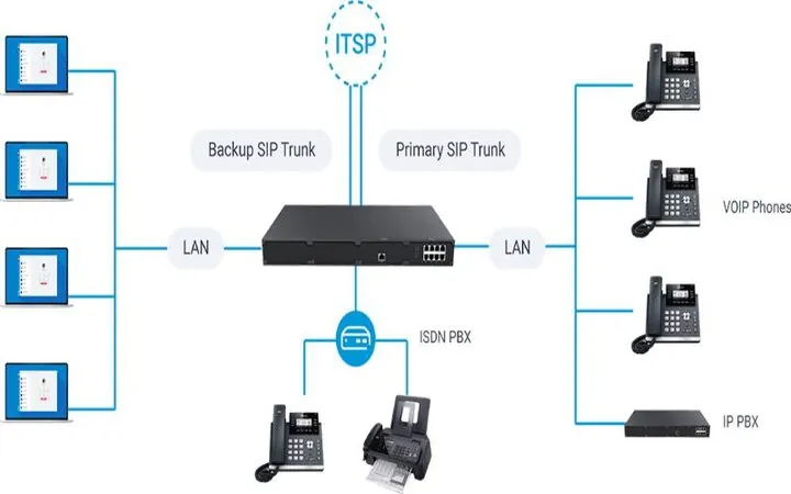 گیت وی voip چیست؟ انواع gateway ویپ