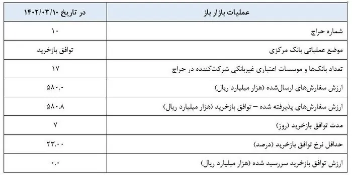 توافق بازخرید ۵۸ هزار میلیارد تومانی در اجرای عملیات بازار باز