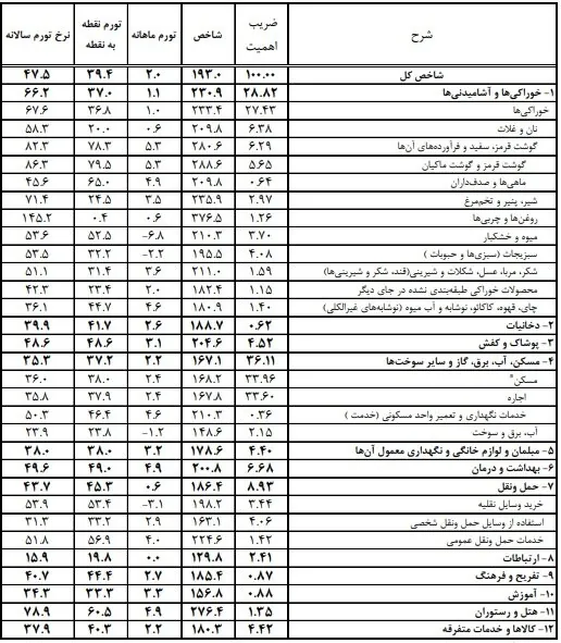 روایت آماری از سفره مردم در تیر/ تورم ۸۲.۳ درصدی گوشت