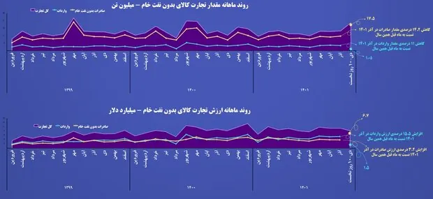 جزئیات تجارت کالای بدون نفت خام/ صادرات گاز طبیعی افزایش یافت