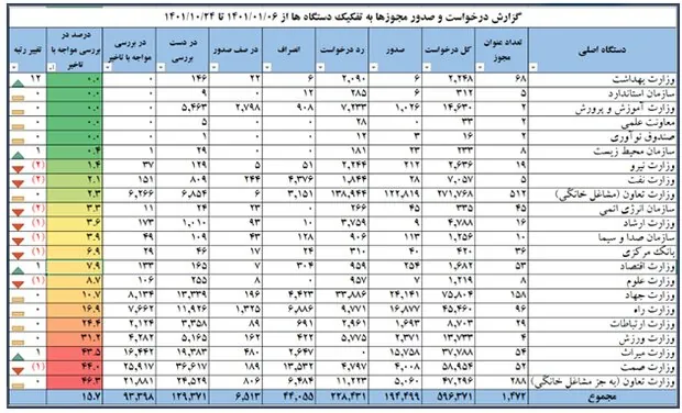 صدور ۱۹۴ هزار مجوز کسب و کار توسط درگاه ملی مجوزها