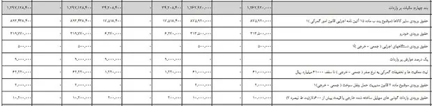 درآمد ۱۲۹ هزار میلیارد تومانی دولت از مالیات واردات+ جزئیات
