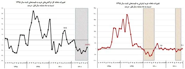 ۸۶۳ هزار میلیارد تومان خرید اینترنتی در ۹ ماه/ استان تهران در صدر