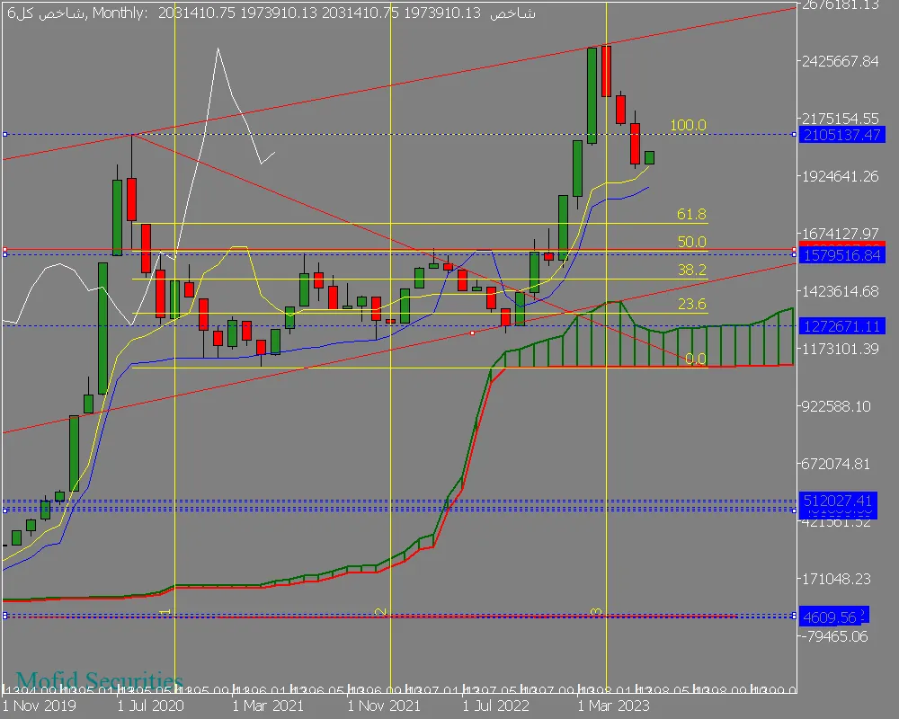 Chart شاخص کل6, MN1, 2023.08.05 21:03 UTC, Mofid Securities Co., MetaTrader 5, Demo