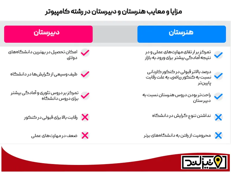 تفاوت رشته کامپیوتر در هنرستان و دبیرستان