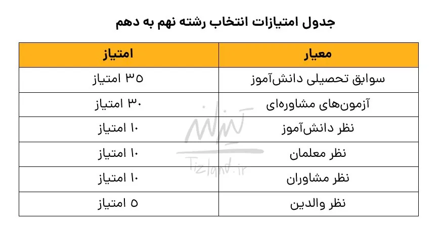 جدول امتیازات انتخاب رشته نهم به دهم