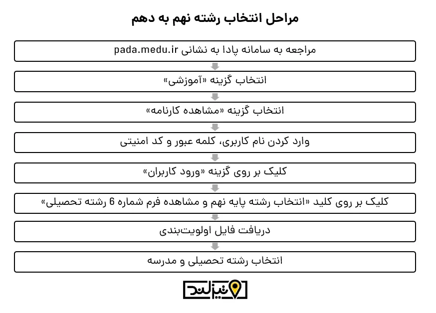 مراحل انتخاب رشته نهم به دهم